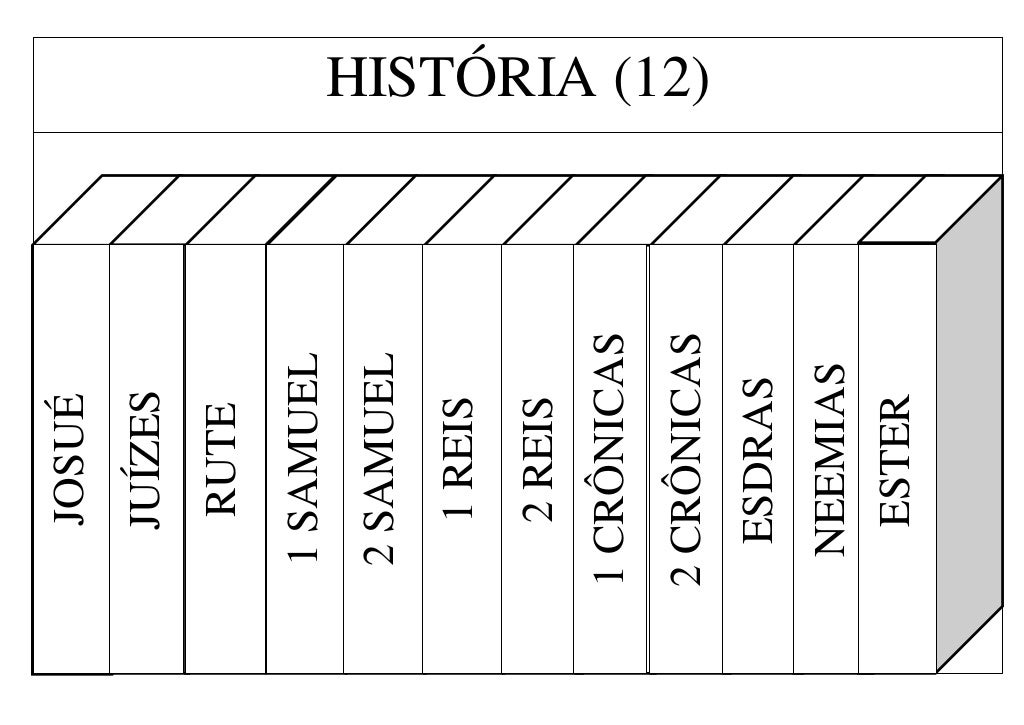 Divisão dos livros da Bíblia Antigo Testamento