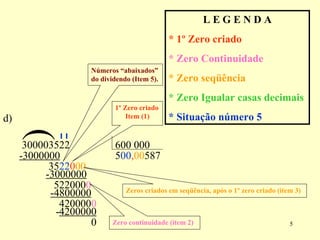 1º Zero criado Item (1) Números “abaixados” do dividendo (Item 5). 300003522 5 35 d)  L E G E N D A * 1º Zero criado * Zero Continuidade * Zero seqüência * Zero Igualar casas decimais * Situação número 5 600 000 ( 0 , 0 0 0 -3000000 2 2 0 0 0 -3000000 522000 0 -4800000 420000 0 5 8 7 Zeros criados em seqüência, após o 1º zero criado (item 3) Zero continuidade (item 2) 4200000 - 0 