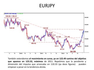 EURJPY




También extendemos el movimiento en curso, ya en 122.49 camino del objetivo
que aparece en 123.32, máximos de 2011. Repetimos que la pendiente y
dimensión del impulso que arrancaba en 110.33 (ya doce figuras) pueden
empezar a pesar en la tendencia alcista.
 