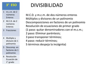 DIVISIBILIDAD
M.C.D. y m.c.m. de dos números enteros
Múltiplos y divisores de un polinomio
Descomposiciones en factores de un polinomio
Resolución de ecuaciones de primer grado
(1 paso: quitar denominadores con el m.c.m.;
2 paso: Eliminar paréntesis;
3 paso transponer términos;
4 paso: reducir términos;
5 términos despeja la incógnita)
3° ESO
1 m.c.m. de 2
números
Enteros
2 M.C.D. de 2
números
Enteros
3 Fracciones
4 Multiplo y
divisore de 1
polinomio
5 Descomp. en
factores de 1
polinomio
6 Resolución
Ecuación de
1° grado
 