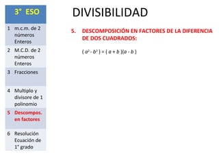 DIVISIBILIDAD3° ESO
1 m.c.m. de 2
números
Enteros
2 M.C.D. de 2
números
Enteros
3 Fracciones
4 Multiplo y
divisore de 1
polinomio
5 Descompos.
en factores
6 Resolución
Ecuación de
1° grado
5. DESCOMPOSICIÓN EN FACTORES DE LA DIFERENCIA
DE DOS CUADRADOS:
( a2
- b2
) = ( a + b )(a - b )
 