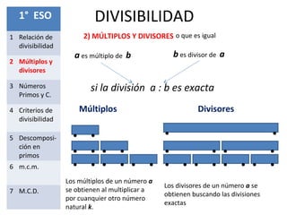 DIVISIBILIDAD
2) MÚLTIPLOS Y DIVISORES
a es múltiplo de b
o que es igual
si la división a : b es exacta
b es divisor de a
Los múltiplos de un número a
se obtienen al multiplicar a
por cuanquier otro número
natural k.
Los divisores de un número a se
obtienen buscando las divisiones
exactas
Múltiplos Divisores
1° ESO
1 Relación de
divisibilidad
2 Múltiplos y
divisores
3 Números
Primos y C.
4 Criterios de
divisibilidad
5 Descomposi-
ción en
primos
6 m.c.m.
7 M.C.D.
 