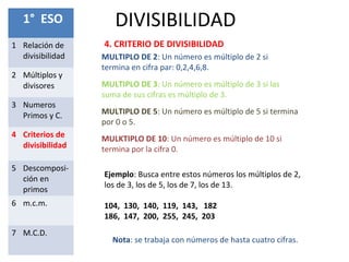 DIVISIBILIDAD1° ESO
1 Relación de
divisibilidad
2 Múltiplos y
divisores
3 Numeros
Primos y C.
4 Criterios de
divisibilidad
5 Descomposi-
ción en
primos
6 m.c.m.
7 M.C.D.
MULTIPLO DE 2: Un número es múltiplo de 2 si
termina en cifra par: 0,2,4,6,8.
MULTIPLO DE 3: Un número es múltiplo de 3 si las
suma de sus cifras es múltiplo de 3.
MULTIPLO DE 5: Un número es múltiplo de 5 si termina
por 0 o 5.
MULKTIPLO DE 10: Un número es múltiplo de 10 si
termina por la cifra 0.
Nota: se trabaja con números de hasta cuatro cifras.
Ejemplo: Busca entre estos números los múltiplos de 2,
los de 3, los de 5, los de 7, los de 13.
104, 130, 140, 119, 143, 182
186, 147, 200, 255, 245, 203
4. CRITERIO DE DIVISIBILIDAD
 