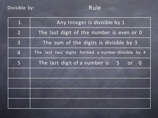 1 Any Integer is divisible by 1
2 The last digit of the number is even or 0
3 The sum of the digits is divisible by 3
4 The last two digits formed a number divisible by 4
5 The last digit of a number is 5 or 0
Divisible by: Rule
 