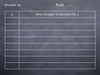 1 Any Integer is divisible by 1
Divisible by: Rule
 