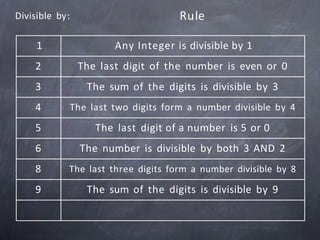 1 Any Integer is divisible by 1
2 The last digit of the number is even or 0
3 The sum of the digits is divisible by 3
4 The last two digits form a number divisible by 4
5 The last digit of a number is 5 or 0
6 The number is divisible by both 3 AND 2
8 The last three digits form a number divisible by 8
9 The sum of the digits is divisible by 9
Divisible by: Rule
 