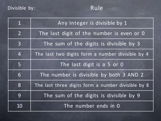 1 Any Integer is divisible by 1
2 The last digit of the number is even or 0
3 The sum of the digits is divisible by 3
4 The last two digits form a number divisible by 4
5 The last digit is a 5 or 0
6 The number is divisible by both 3 AND 2
8 The last three digits form a number divisible by 8
9 The sum of the digits is divisible by 9
10 The number ends in 0
Divisible by: Rule
 
