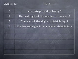 1 Any Integer is divisible by 1
2 The last digit of the number is even or 0
3 The sum of the digits is divisible by 3
4 The last two digits form a number divisible by 4
Divisible by: Rule
 