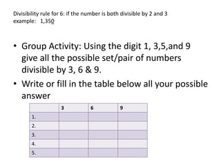 Divisibility rule for 6: if the number is both divisible by 2 and 3
example: 1,350
• Group Activity: Using the digit 1, 3,5,and 9
give all the possible set/pair of numbers
divisible by 3, 6 & 9.
• Write or fill in the table below all your possible
answer
3 6 9
1.
2.
3.
4.
5.
 
