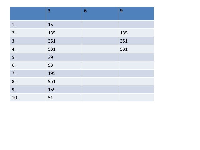 Divisibility rules for 3,6,& 9