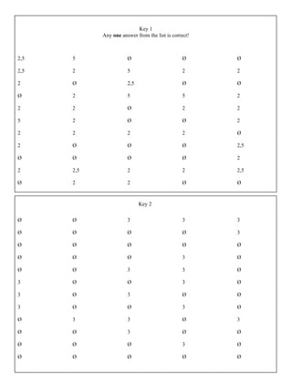 Apply the divisibility rules for 2 and 5. If the number is divisible by 2 or 5, write which ever answer is true. You do
not need to write both answers. (example: 110 is divisible by both 2 and 5, you may answer 2) If the number is not
divisible by these rules, enter Ø.
2,5
2,5
2
Ø
2
5
2
2
Ø
2
Ø
5
2
Ø
2
2
2
2
Ø
Ø
2,5
2
Ø
5
2,5
5
Ø
Ø
2
Ø
Ø
2
2
Ø
2
Ø
5
2
Ø
2
Ø
Ø
2
Ø
Ø
2
Ø
2
2
2
Ø
2,5
2
2,5
Ø
Apply the divisibility rule for 3. If the number is divisible by 3, write 3. If the number is not divisible by 3, enter Ø.
Ø
Ø
Ø
Ø
Ø
3
3
3
Ø
Ø
Ø
Ø
Ø
Ø
Ø
Ø
Ø
Ø
Ø
Ø
3
Ø
Ø
Ø
3
Ø
Ø
Ø
3
Ø
3
Ø
3
3
Ø
Ø
3
Ø
Ø
3
3
3
Ø
3
Ø
Ø
3
Ø
3
3
Ø
Ø
Ø
Ø
Ø
Ø
3
Ø
Ø
Ø
Key 1
Any one answer from the list is correct!
Key 2
 