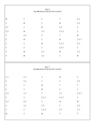 Apply the divisibility rules for 2, 3 and 5. If the number is divisible by 2, 3 or 5, write which ever answer is true.
You do not need to write all of the answers. (example: 110 is divisible by both 2 and 5, you may answer 2) If the
number is not divisible by these rules, enter Ø.
Ø
2
2,7
2, 5
3
2
2
3
2
5
5
Ø
3
Ø
2, 5
Ø
2
2
Ø
Ø
2
2
Ø
2, 3
2
2
Ø
2
2, 3
2, 3
3
Ø
2, 3
2, 3, 5
7
Ø
2, 3, 7
2, 5, 7
Ø
3
2, 3
2, 5
3
2
Ø
3, 5, 7
2, 3
3
3, 5
Ø
Apply the divisibility rules for 2, 3 and 5. If the number is divisible by 2, 3 or 5, write which ever answer is true.
You do not need to write all of the answers. (example: 110 is divisible by both 2 and 5, you may answer 2) If the
number is not divisible by these rules, enter Ø.
3, 7
2
3
2
3, 5
2
2, 3
5
2
Ø
5, 7
2, 3
2
2
3, 7
2
2, 5
2, 3
2
2
2
3
Ø
Ø
7
2, 3, 7
3
3, 5
2, 3, 5
Ø
Ø
2
7
2
2, 7
2, 3, 7
Ø
3
2, 7
3
2
2, 5
7
3
2, 5, 7
3
Ø
2, 5
3, 7
5
Key 6
Any one answer from the list is correct!
Key 7
Any one answer from the list is correct!
 