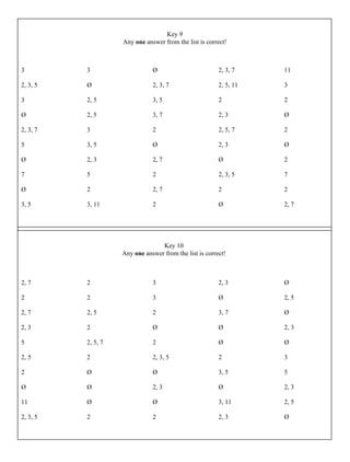 Apply the divisibility rules for 2, 3 and 5. If the number is divisible by 2, 3 or 5, write which ever answer is true.
You do not need to write all of the answers. (example: 110 is divisible by both 2 and 5, you may answer 2) If the
number is not divisible by these rules, enter Ø.
3
2, 3, 5
3
Ø
2, 3, 7
5
Ø
7
Ø
3, 5
3
Ø
2, 5
2, 5
3
3, 5
2, 3
5
2
3, 11
Ø
2, 3, 7
3, 5
3, 7
2
Ø
2, 7
2
2, 7
2
2, 3, 7
2, 5, 11
2
2, 3
2, 5, 7
2, 3
Ø
2, 3, 5
2
Ø
11
3
2
Ø
2
Ø
2
7
2
2, 7
Apply the divisibility rules for 2, 3 and 5. If the number is divisible by 2, 3 or 5, write which ever answer is true.
You do not need to write all of the answers. (example: 110 is divisible by both 2 and 5, you may answer 2) If the
number is not divisible by these rules, enter Ø.
2, 7
2
2, 7
2, 3
5
2, 5
2
Ø
11
2, 3, 5
2
2
2, 5
2
2, 5, 7
2
Ø
Ø
Ø
2
3
3
2
Ø
2
2, 3, 5
Ø
2, 3
Ø
2
2, 3
Ø
3, 7
Ø
Ø
2
3, 5
Ø
3, 11
2, 3
Ø
2, 5
Ø
2, 3
Ø
3
5
2, 3
2, 5
Ø
Key 9
Any one answer from the list is correct!
Key 10
Any one answer from the list is correct!
 
