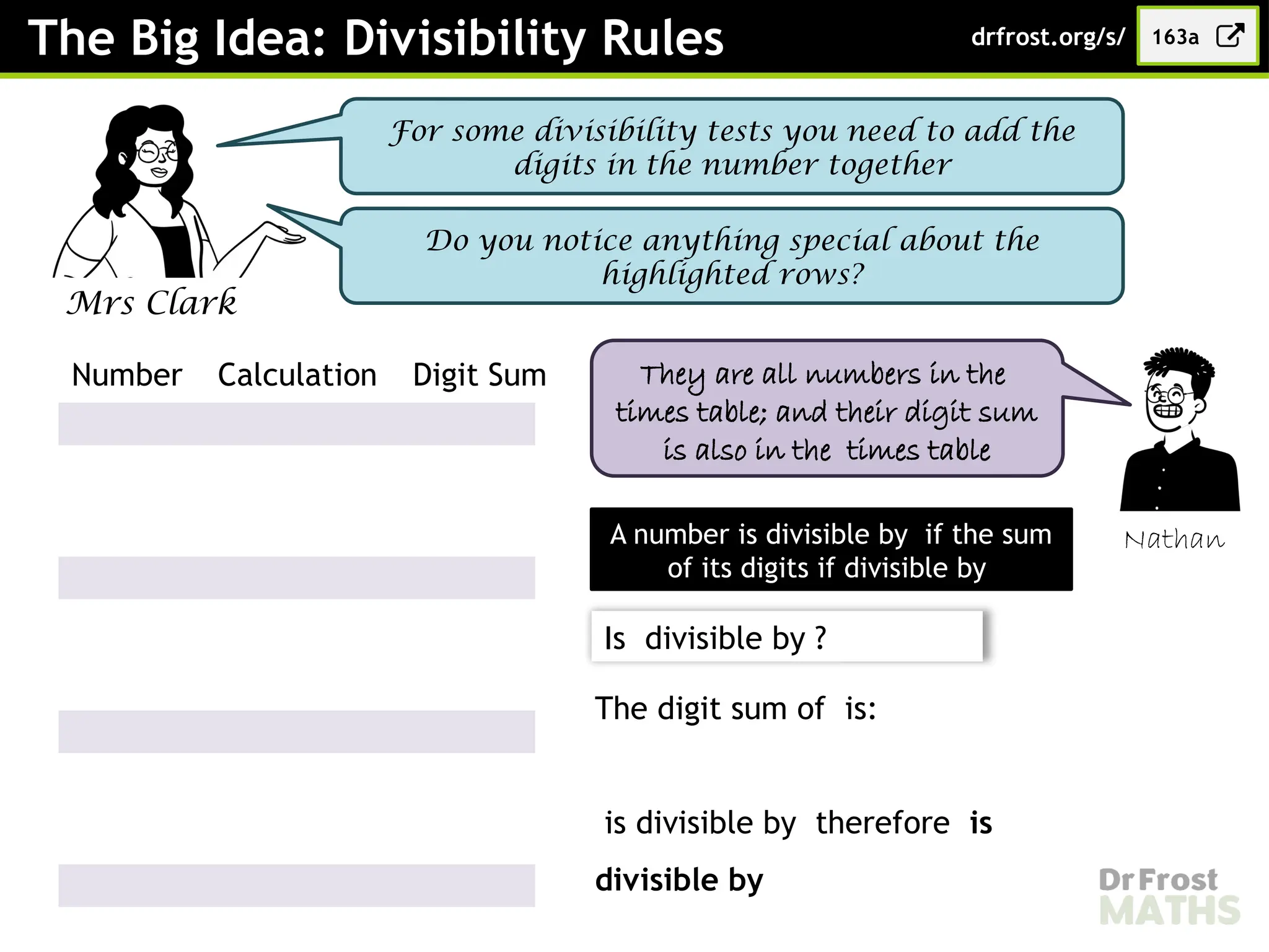 Do you notice anything special about the
highlighted rows?
The Big Idea: Divisibility Rules
Mrs Clark
For some divisibility tests you need to add the
digits in the number together
163a
drfrost.org/s/
Number Calculation Digit Sum
Nathan
They are all numbers in the
times table; and their digit sum
is also in the times table
A number is divisible by if the sum
of its digits if divisible by
Is divisible by ?
The digit sum of is:
is divisible by therefore is
divisible by
 