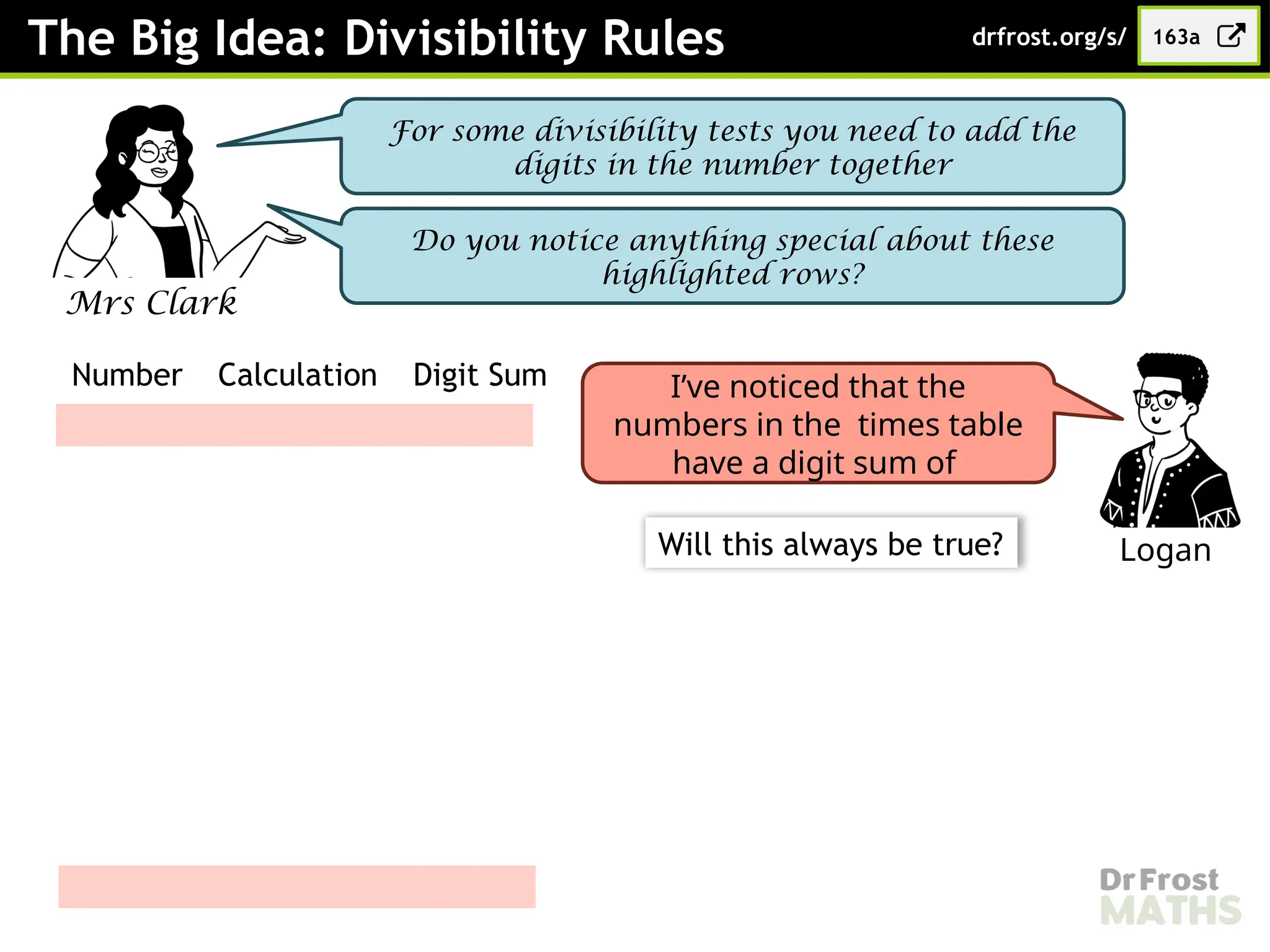 Number Calculation Digit Sum
Do you notice anything special about these
highlighted rows?
The Big Idea: Divisibility Rules
Mrs Clark
For some divisibility tests you need to add the
digits in the number together
163a
drfrost.org/s/
Logan
I’ve noticed that the
numbers in the times table
have a digit sum of
Will this always be true?
 