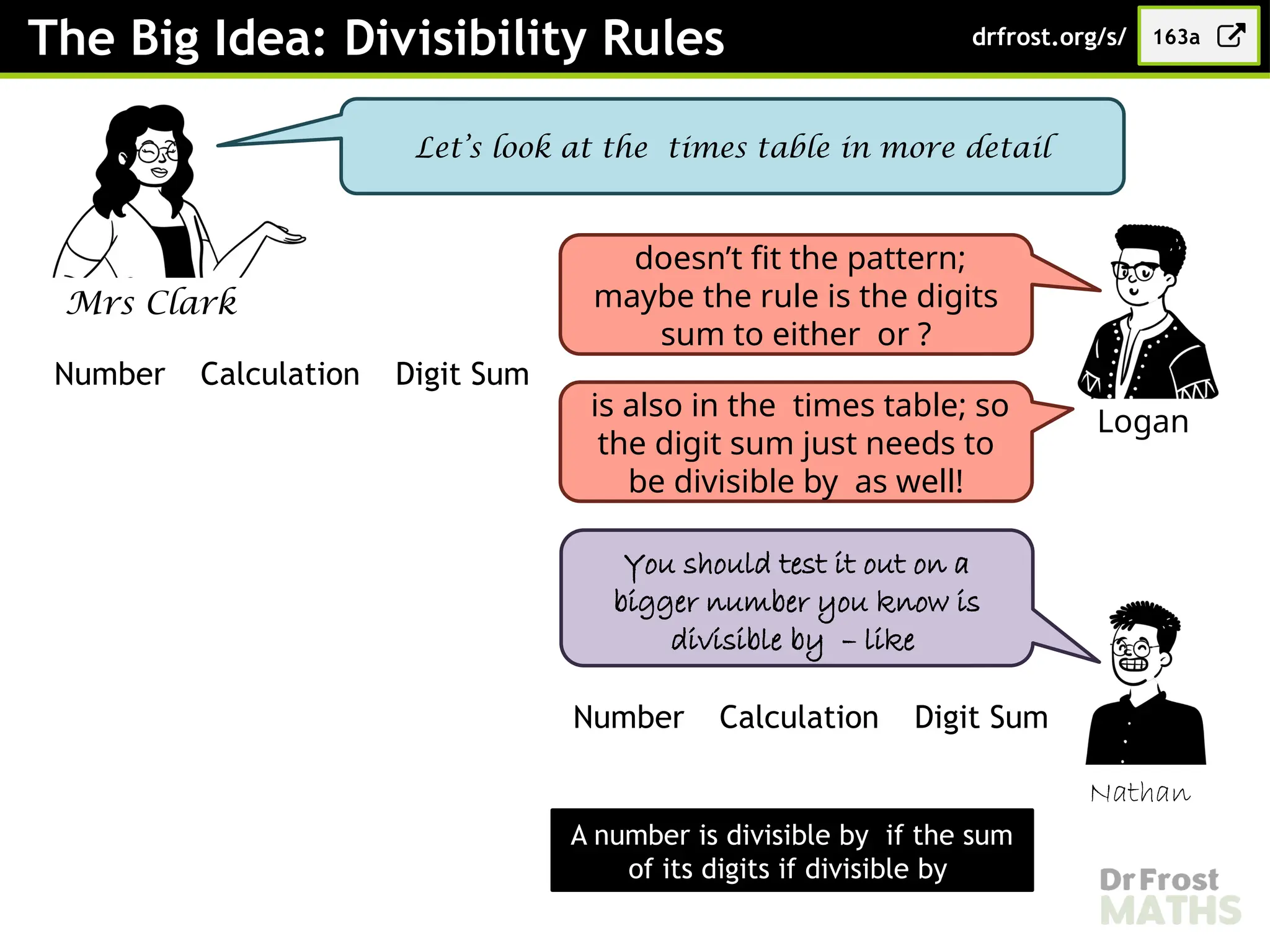 The Big Idea: Divisibility Rules 163a
drfrost.org/s/
Mrs Clark
Let’s look at the times table in more detail
Number Calculation Digit Sum
Logan
doesn’t fit the pattern;
maybe the rule is the digits
sum to either or ?
Nathan
You should test it out on a
bigger number you know is
divisible by – like
Number Calculation Digit Sum
is also in the times table; so
the digit sum just needs to
be divisible by as well!
A number is divisible by if the sum
of its digits if divisible by
 