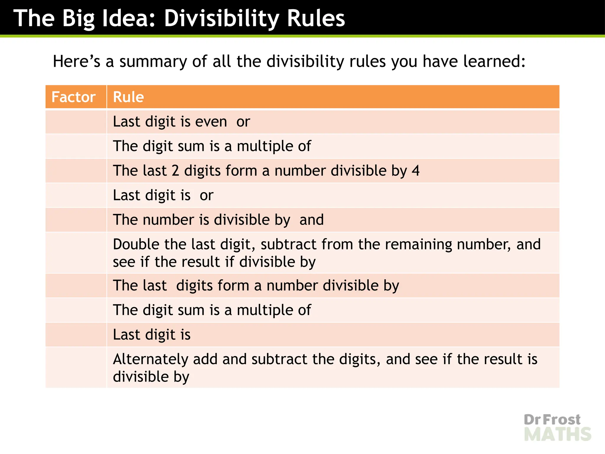 The Big Idea: Divisibility Rules
Factor Rule
Last digit is even or
The digit sum is a multiple of
The last 2 digits form a number divisible by 4
Last digit is or
The number is divisible by and
Double the last digit, subtract from the remaining number, and
see if the result if divisible by
The last digits form a number divisible by
The digit sum is a multiple of
Last digit is
Alternately add and subtract the digits, and see if the result is
divisible by
Here’s a summary of all the divisibility rules you have learned:
 