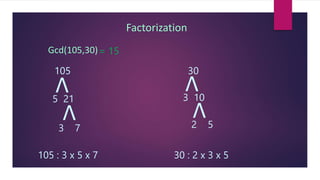 Factorization
105
Λ
Gcd(105,30)
5 21
Λ
3 7
30
Λ
3 10
Λ
2 5
105 : 3 x 5 x 7 30 : 2 x 3 x 5
= 15
 
