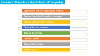 Estructura clásica de establecimientos de hospedaje 
Departamento de House Keeping (ama de llaves) 
Depto de Front Office (Recepción y concierge) 
Depto de Administración y Finanzas 
Depto de Recursos Humanos 
Depto de Mkt y Ventas 
Depto de Compras 
Depto de Mantenimiento 
Depto de A y B 
 