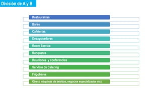 División de A y B 
Restaurantes 
Bares 
Cafeterías 
Desayunadores 
Room Service 
Banquetes 
Reuniones y conferencias 
Servicio de Catering 
Frigobares 
Otras ( máquinas de bebidas, negocios especializados etc) 
 