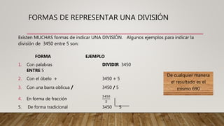FORMAS DE REPRESENTAR UNA DIVISIÓN
FORMA EJEMPLO
1. Con palabras DIVIDIR 3450
ENTRE 5
2. Con el óbelo ÷ 3450 ÷ 5
3. Con una barra oblicua / 3450 / 5
4. En forma de fracción
3450
5
5. De forma tradicional 3450 5
Existen MUCHAS formas de indicar UNA DIVISIÓN. Algunos ejemplos para indicar la
división de 3450 entre 5 son:
De cualquier manera
el resultado es el
mismo 690
 