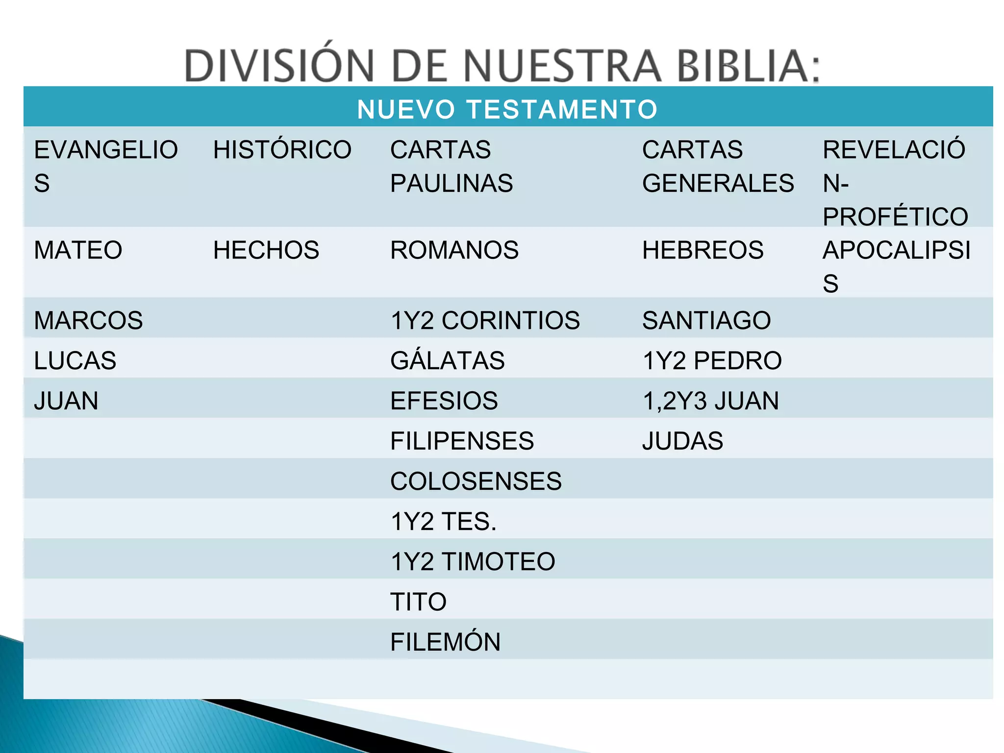 NUEVO TESTAMENTO
EVANGELIO
S
HISTÓRICO CARTAS
PAULINAS
CARTAS
GENERALES
REVELACIÓ
N-
PROFÉTICO
MATEO HECHOS ROMANOS HEBREOS APOCALIPSI
S
MARCOS 1Y2 CORINTIOS SANTIAGO
LUCAS GÁLATAS 1Y2 PEDRO
JUAN EFESIOS 1,2Y3 JUAN
FILIPENSES JUDAS
COLOSENSES
1Y2 TES.
1Y2 TIMOTEO
TITO
FILEMÓN
 