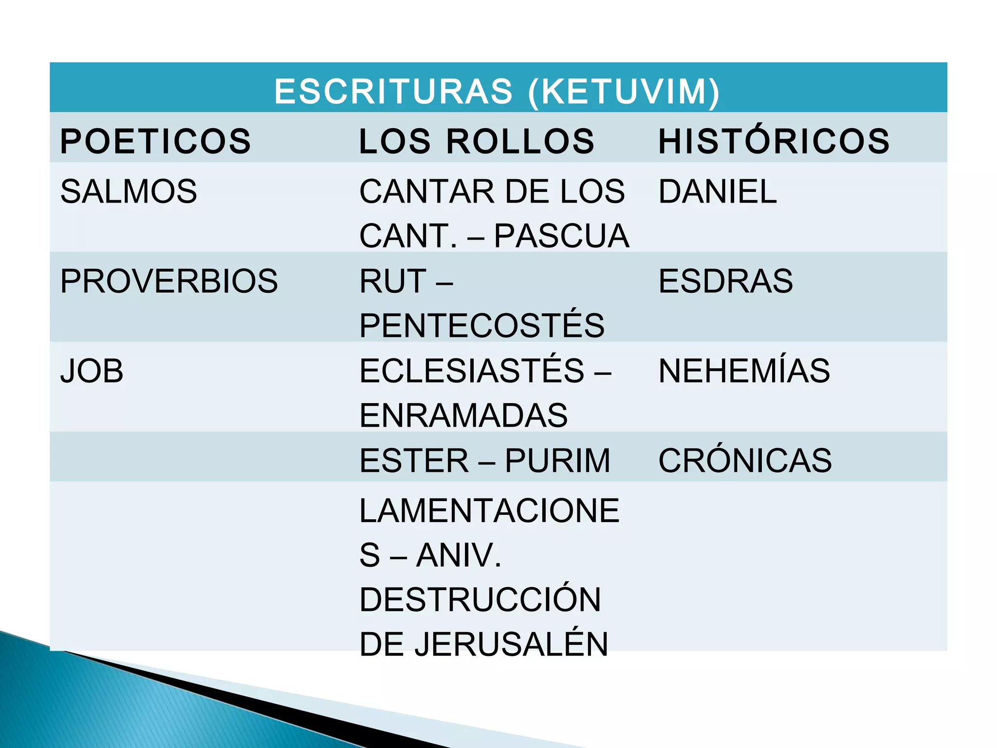 ESCRITURAS (KETUVIM)
POETICOS LOS ROLLOS HISTÓRICOS
SALMOS CANTAR DE LOS
CANT. – PASCUA
DANIEL
PROVERBIOS RUT –
PENTECOSTÉS
ESDRAS
JOB ECLESIASTÉS –
ENRAMADAS
NEHEMÍAS
ESTER – PURIM CRÓNICAS
LAMENTACIONE
S – ANIV.
DESTRUCCIÓN
DE JERUSALÉN
 