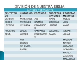 ANTIGUO TESTAMENTO
PENTATEU
CO
HISTÓRICO
S
POÉTICOS PROFETAS
MAYORES
PROFETAS
MENORES
GÉNESIS 1Y2 SAMUEL JOB ISAÍAS OSEAS
EXODO 1Y2 REYES SALMOS JEREMÍAS JOEL
LEVÍTICO 1Y2 CRÓN. PROVERBIO
S
LAMENT. AMÓS
NÚMEROS JOSUÉ CANTARES EZEQUIEL ABDÍAS
DEUT. JUECES ECLESIASTÉ
S
DANIEL JONÁS
RUT MIQUEAS
ESDRAS NAHUM
NEHEMÍAS HABACUC
ESTER SOFONÍAS
HAGEO
ZACARÍAS
MALAQUÍAS
 