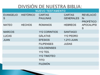NUEVO TESTAMENTO
EVANGELIO
S
HISTÓRICO CARTAS
PAULINAS
CARTAS
GENERALES
REVELACIÓ
N-
PROFÉTICO
MATEO HECHOS ROMANOS HEBREOS APOCALIPSI
S
MARCOS 1Y2 CORINTIOS SANTIAGO
LUCAS GÁLATAS 1Y2 PEDRO
JUAN EFESIOS 1,2Y3 JUAN
FILIPENSES JUDAS
COLOSENSES
1Y2 TES.
1Y2 TIMOTEO
TITO
FILEMÓN
 