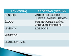 LEY (TORÁ) PROFETAS (NEBIIM)
GÉNESIS ANTERIORES (JOSUÉ,
JUECES. SAMUEL, REYES)
ÉXODO POSTERIORES (ISAÍAS,
JEREMÍAS, EZEQUIEL)
LEVÍTICO LOS DOCE
NÚMEROS
DEUTERONOMIO
 