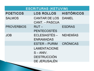 ESCRITURAS (KETUVIM)
POETICOS LOS ROLLOS HISTÓRICOS
SALMOS CANTAR DE LOS
CANT. – PASCUA
DANIEL
PROVERBIOS RUT –
PENTECOSTÉS
ESDRAS
JOB ECLESIASTÉS –
ENRAMADAS
NEHEMÍAS
ESTER – PURIM CRÓNICAS
LAMENTACIONE
S – ANIV.
DESTRUCCIÓN
DE JERUSALÉN
 