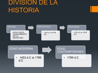 DIVISIÓN DE LA
HISTORIA
HISTORIA
• INCIA CON EL
CONOCIMIENTO
DE LA
ESCRITURA
EDAD ANTIGUA
• 5mil a.C al 476
d.C
EDAD MEDIA
• 476 d.C al 1453
d.C
EDAD MODERNA
• 1453 d.C al 1789
d.C
EDAD
CONTEMPORANEA
• 1789 d.C
 