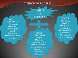 DIVISIÓN DE PODERES DIVISIÓN DE PODERES PODER JUDICIAL ,[object Object]