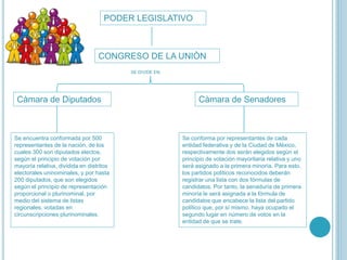 PODER LEGISLATIVO
Càmara de Diputados Càmara de Senadores
CONGRESO DE LA UNIÒN
SE DIVIDE EN:
Se encuentra conformada por 500
representantes de la nación, de los
cuales 300 son diputados electos,
según el principio de votación por
mayoría relativa, dividida en distritos
electorales uninominales, y por hasta
200 diputados, que son elegidos
según el principio de representación
proporcional o plurinominal, por
medio del sistema de listas
regionales, votadas en
circunscripciones plurinominales.
Se conforma por representantes de cada
entidad federativa y de la Ciudad de México,
respectivamente dos serán elegidos según el
principio de votación mayoritaria relativa y uno
será asignado a la primera minoría. Para esto,
los partidos políticos reconocidos deberán
registrar una lista con dos fórmulas de
candidatos. Por tanto, la senaduría de primera
minoría le será asignada a la fórmula de
candidatos que encabece la lista del partido
político que, por sí mismo, haya ocupado el
segundo lugar en número de votos en la
entidad de que se trate.
 