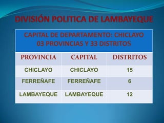 DIVISIÓN POLITICA DE LAMBAYEQUE 