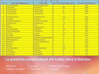 La provincia constitucional del Callao tiene 6 distritos
•Bellavista * La perla * Carmen de la Legua
• Callao ( cercado ) * Ventanilla * La punta
 