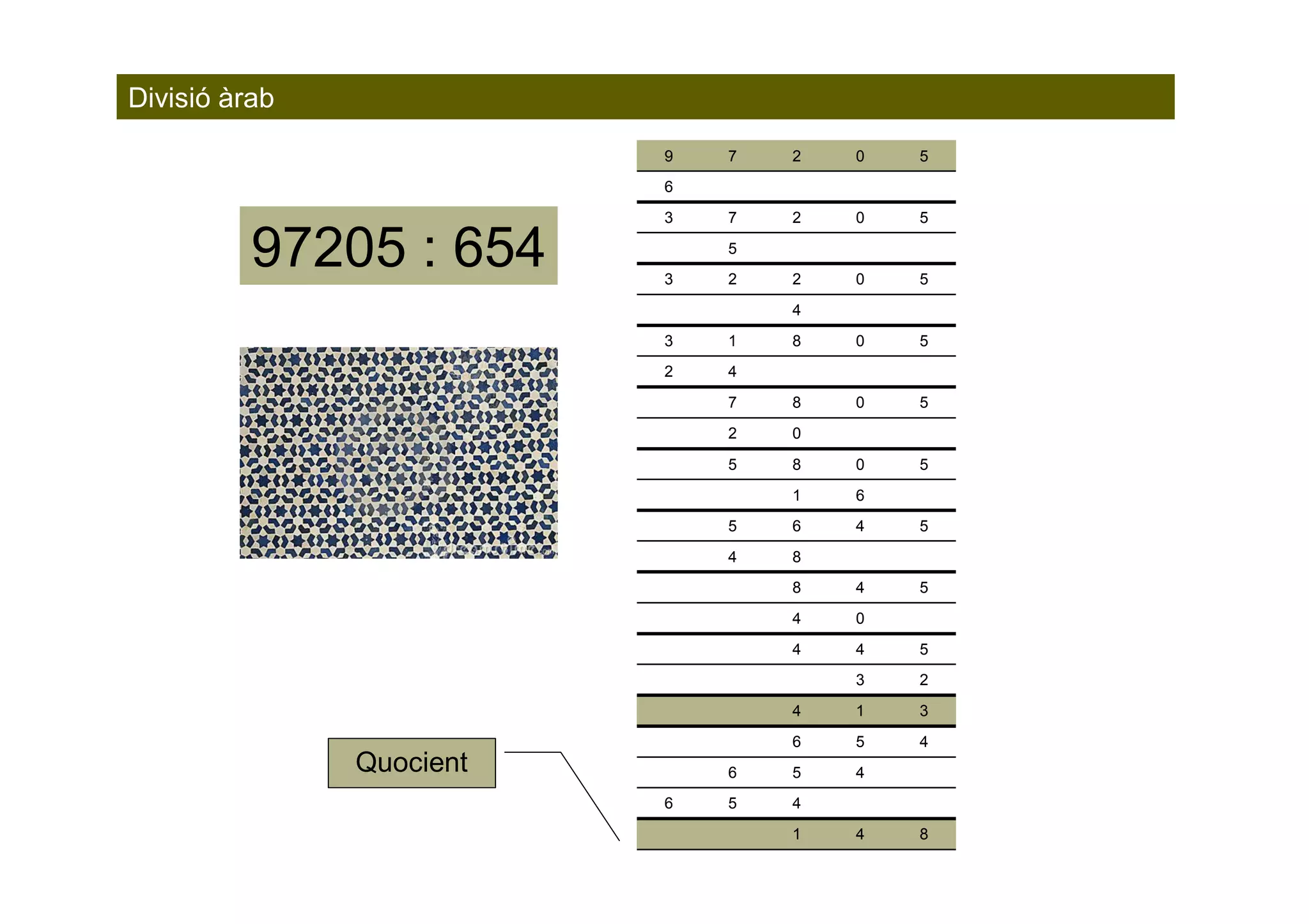 Divisió àrab
                          9   7   2   0   5
                          6
                          3   7   2   0   5

          97205 : 654     3
                              5
                              2   2   0   5
                                  4
                          3   1   8   0   5
                          2   4
                              7   8   0   5
                              2   0
                              5   8   0   5
                                  1   6
                              5   6   4   5
                              4   8
                                  8   4   5
                                  4   0
                                  4   4   5
                                      3   2
                                  4   1   3
                                  6   5   4
               Quocient       6   5   4
                          6   5   4
                                  1   4   8
 