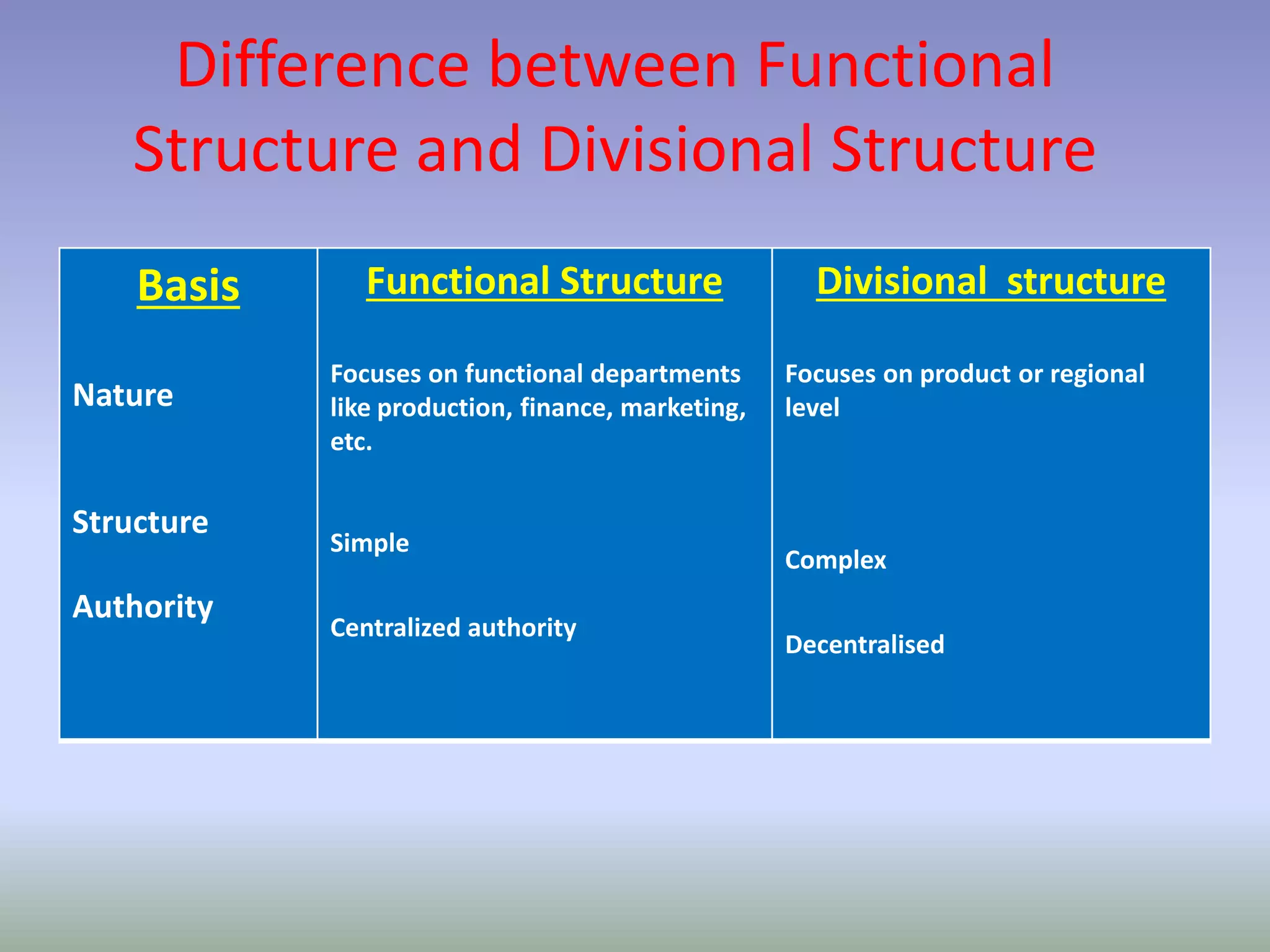 Difference between Functional 
Structure and Divisional Structure 
Basis 
Nature 
Structure 
Authority 
Functional Structure 
Focuses on functional departments 
like production, finance, marketing, 
etc. 
Simple 
Centralized authority 
Divisional structure 
Focuses on product or regional 
level 
Complex 
Decentralised 
 
