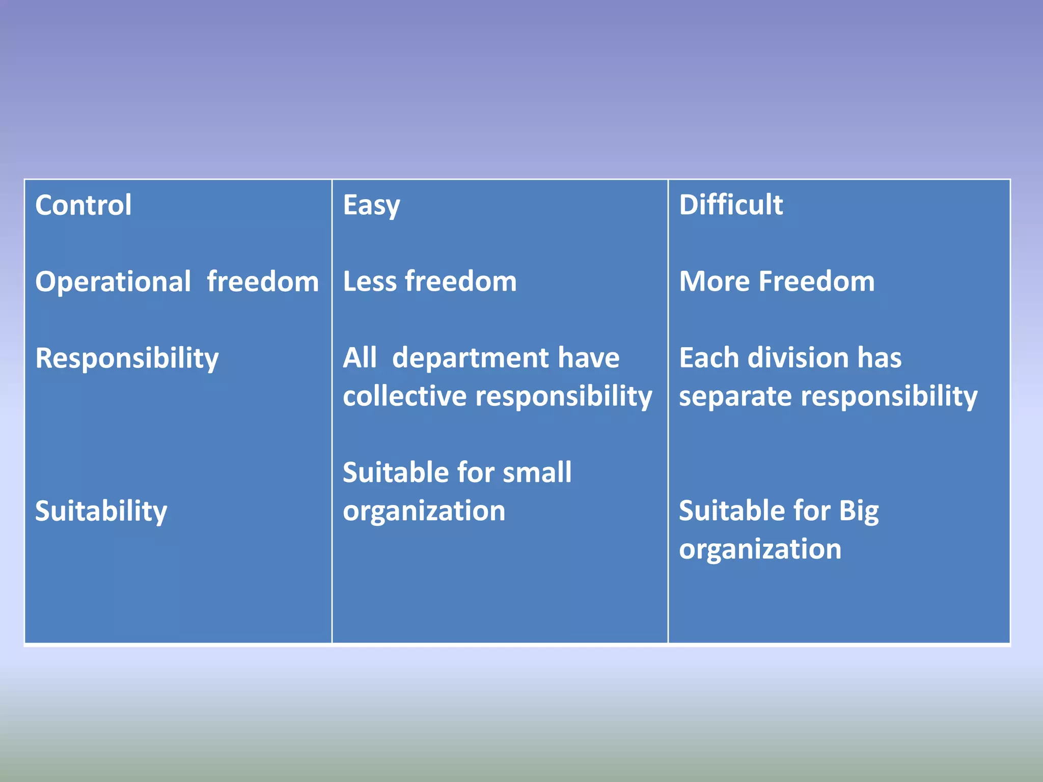 Control 
Operational freedom 
Responsibility 
Suitability 
Easy 
Less freedom 
All department have 
collective responsibility 
Suitable for small 
organization 
Difficult 
More Freedom 
Each division has 
separate responsibility 
Suitable for Big 
organization 
 