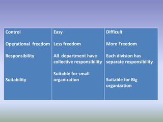 Control 
Operational freedom 
Responsibility 
Suitability 
Easy 
Less freedom 
All department have 
collective responsibility 
Suitable for small 
organization 
Difficult 
More Freedom 
Each division has 
separate responsibility 
Suitable for Big 
organization 
 