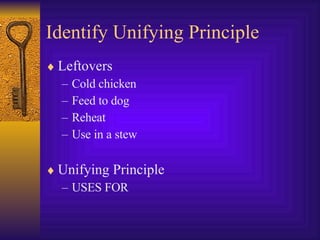 Identify Unifying Principle Leftovers Cold chicken Feed to dog Reheat Use in a stew Unifying Principle USES FOR 