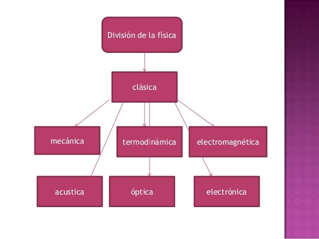 Division de la fisica
