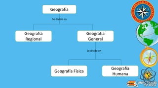Geografía
Se divide en
Geografía
Regional
Geografía
General
Geografía Física
Geografía
Humana
Se divide en
 