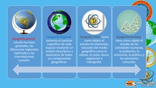Geografía general:
estudia las leyes
generales, las
diferencias regionales
tipificadas y las
interrelaciones
causales.
Geografía Regional:
presenta el carácter
específico de cada
espacio mediante un
análisis descriptivo y
explicativo de todos
sus componentes
geográficos.
Geografía física: tiene
como objeto el
estudio de elementos
naturales del medio
geográfico como el
relieve, el suelo, fauna,
vegetación e
hidrografía.
Geografía Humana:
tiene como objeto el
estudio de las
actividades humanas,
la población, la
economía, la política, y
los elementos
culturales.
 
