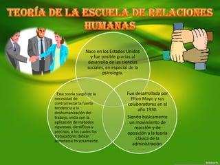 Nace en los Estados Unidos
y fue posible gracias al
desarrollo de las ciencias
sociales, en especial de la
psicología.
Fue desarrollada por
Elton Mayo y sus
colaboradores en el
año 1930.
Siendo básicamente
un movimiento de
reacción y de
oposición a la teoría
clásica de la
administración.
Esta teoría surgió de la
necesidad de
contrarrestar la fuerte
tendencia a la
deshumanización del
trabajo, inicia con la
aplicación de métodos
rigurosos, científicos y
precisos, a los cuales los
trabajadores debían
someterse forzosamente.
 