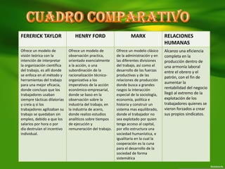 FERERICK TAYLOR HENRY FORD MARX RELACIONES
HUMANAS
Ofrece un modelo de
visión teórica con la
intención de interpretar
la organización científica
del trabajo, es allí donde
se enfoca en el método y
herramientas del trabajo
para una mejor eficacia,
donde concluyo que los
trabajadores usaban
siempre tácticas dilatorias
y creía q si los
trabajadores agilizaban su
trabajo se quedaban sin
empleo, debido a que los
salarios por hora o por
día destruían el incentivo
individual.
Ofrece un modelo de
observación practica,
orientado esencialmente
a la acción, o una
subordinación de la
racionalización técnico-
organizativa a los
imperativos de la acción
económico-empresarial,
donde se baso en la
observación sobre la
industria del trabajo, en
la industria de acero,
donde realizo estudios
analíticos sobre tiempos
de ejecución y
remuneración del trabajo.
Ofrece un modelo clásico
de la administración y en
las diferentes divisiones
del trabajo, así como el
desarrollo de las fuerzas
productivas y de las
relaciones de producción
donde busca a grandes
rasgos la interacción
especial de la sociología,
economía, política e
historia y construir un
sistema mas equilibrado,
donde el trabajador no
sea explotado por quien
tenga acceso al capital,
por ello estructura una
sociedad humanística, e
igualitaria en la cual la
cooperación es la cuna
para el desarrollo de la
sociedad de forma
sistemática
Alcanzo una eficiencia
completa en la
producción dentro de
una armonía laboral
entre el obrero y el
patrón, con el fin de
aumentar la
rentabilidad del negocio
llegó al extremo de la
explotación de los
trabajadores quienes se
vieron forzados a crear
sus propios sindicatos.
 