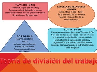 T A Y L O R I S M O
Frederick Taylor (1856-1915)
Se basa en la división del proceso
productivo en tres niveles (Administración,
Supervisión y Producción).
ESCUELA DE RELACIONES
HUMANA
Elton Mayo (1880- 1946)
Es el sustento de las nuevas
Teorías Humanistas de la
Administración.
T O Y O T I S MO
Empresa automotriz japonesa Toyota (1970)
Se destaca de su antecesor básicamente en
su idea de trabajo flexible, aumento de la
productividad a través de la gestión y
organización y el trabajo combinado que
supera a la mecanización e individualización
del trabajador
F O R D I S M O
Henry Ford (1863-
1947)
se basa esencialmente
en las Teorías de la
Producción en Línea o
en Cadena.
 