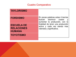 Cuadro Comparativo
En pocas palabras estas 4 teorías
buscan disminuir costos y
aumentar la producción, con la
finalidad de tener una producción
activa y cada vez siendo mas
valorada y significativa.
TAYLORISMO
FORDISMO
ESCUELA DE
RELACIONES
HUMANA
TOYOTISMO
 