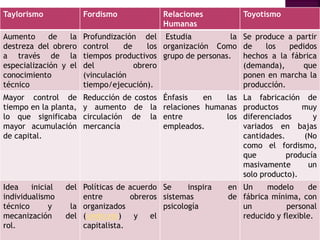 Taylorismo Fordismo Relaciones
Humanas
Toyotismo
Aumento de la
destreza del obrero
a través de la
especialización y el
conocimiento
técnico
Profundización del
control de los
tiempos productivos
del obrero
(vinculación
tiempo/ejecución).
Estudia la
organización Como
grupo de personas.
Se produce a partir
de los pedidos
hechos a la fábrica
(demanda), que
ponen en marcha la
producción.
Mayor control de
tiempo en la planta,
lo que significaba
mayor acumulación
de capital.
Reducción de costos
y aumento de la
circulación de la
mercancía
Énfasis en las
relaciones humanas
entre los
empleados.
La fabricación de
productos muy
diferenciados y
variados en bajas
cantidades. (No
como el fordismo,
que producía
masivamente un
solo producto).
Idea inicial del
individualismo
técnico y la
mecanización del
rol.
Políticas de acuerdo
entre obreros
organizados
(sindicato) y el
capitalista.
Se inspira en
sistemas de
psicología
Un modelo de
fábrica mínima, con
un personal
reducido y flexible.
 