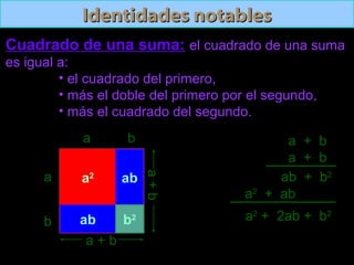 (a+b)2
Identidades notablesIdentidades notables
Cuadrado de una suma:Cuadrado de una suma: el cuadrado de una suma
es igual a:
• el cuadrado del primero,
• más el doble del primero por el segundo,
• más el cuadrado del segundo.
a + b
a + b
ab + b2
a2
+ ab
a2
+ 2ab + b2
a2
ab
ab
b2
a
b
a b
a + b
a+b
 